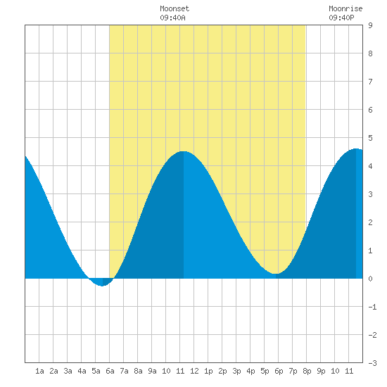 Woodmere tide chart for Tuesday, August 12, 2025