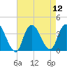 Woodmere tide chart for Tuesday, August 12, 2025