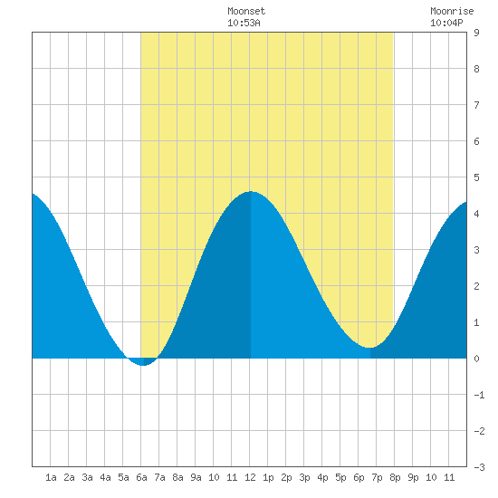 Woodmere tide chart for Wednesday, August 13, 2025