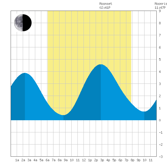 Woodmere tide chart for Saturday, August 16, 2025
