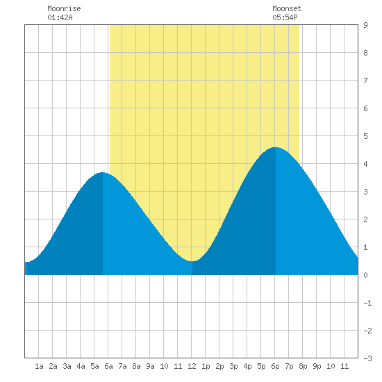 Woodmere tide chart for Tuesday, August 19, 2025