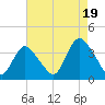 Woodmere tide chart for Tuesday, August 19, 2025