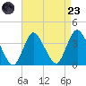 Woodmere tide chart for Saturday, August 23, 2025