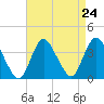 Woodmere tide chart for Sunday, August 24, 2025