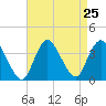 Woodmere tide chart for Monday, August 25, 2025