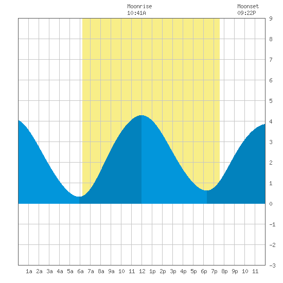 Woodmere tide chart for Wednesday, August 27, 2025