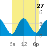 Woodmere tide chart for Wednesday, August 27, 2025
