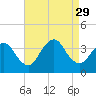 Woodmere tide chart for Friday, August 29, 2025