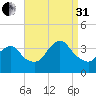 Woodmere tide chart for Sunday, August 31, 2025