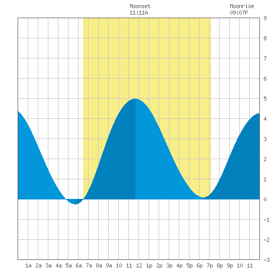 Woodmere tide chart for Thursday, September 11, 2025