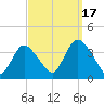 Woodmere tide chart for Wednesday, September 17, 2025