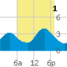 Woodmere tide chart for Monday, September 1, 2025