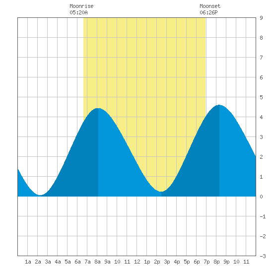 Woodmere tide chart for Saturday, September 20, 2025
