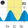 Woodmere tide chart for Sunday, September 21, 2025