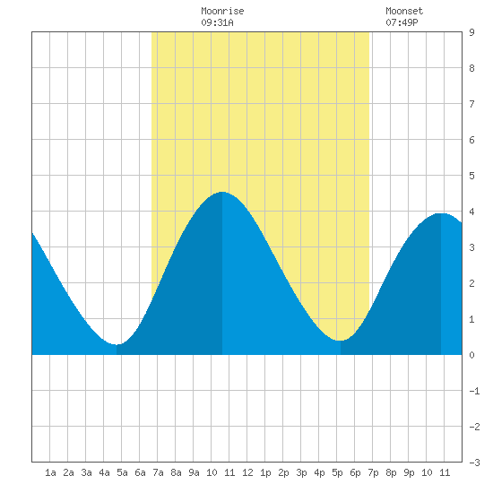 Woodmere tide chart for Wednesday, September 24, 2025