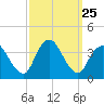 Woodmere tide chart for Thursday, September 25, 2025