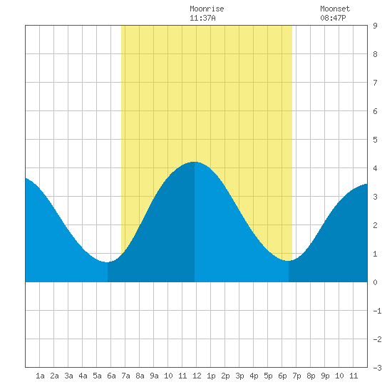 Woodmere tide chart for Friday, September 26, 2025