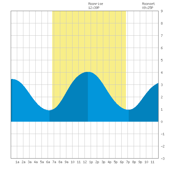 Woodmere tide chart for Saturday, September 27, 2025