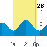 Woodmere tide chart for Sunday, September 28, 2025