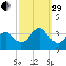 Woodmere tide chart for Monday, September 29, 2025