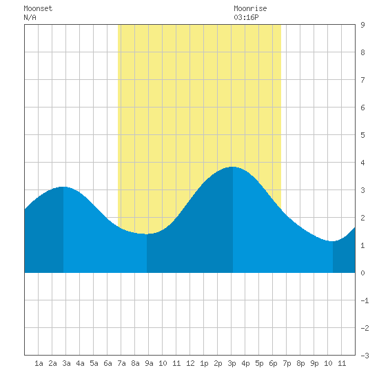 Woodmere tide chart for Tuesday, September 30, 2025