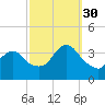 Woodmere tide chart for Tuesday, September 30, 2025