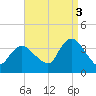 Woodmere tide chart for Wednesday, September 3, 2025
