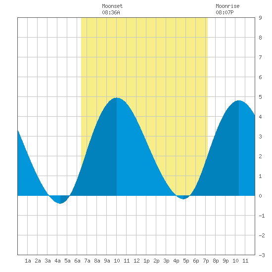 Woodmere tide chart for Tuesday, September 9, 2025