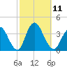 Woodmere tide chart for Saturday, October 11, 2025
