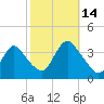 Woodmere tide chart for Tuesday, October 14, 2025
