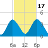 Woodmere tide chart for Friday, October 17, 2025