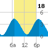 Woodmere tide chart for Saturday, October 18, 2025