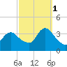 Woodmere tide chart for Wednesday, October 1, 2025