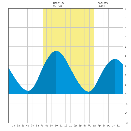Woodmere tide chart for Thursday, October 23, 2025