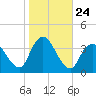 Woodmere tide chart for Friday, October 24, 2025