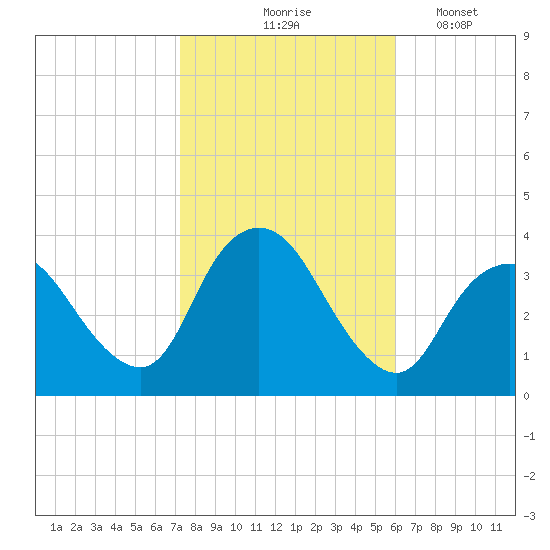 Woodmere tide chart for Saturday, October 25, 2025