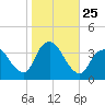 Woodmere tide chart for Saturday, October 25, 2025