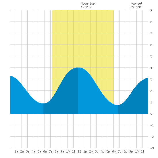 Woodmere tide chart for Sunday, October 26, 2025