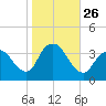 Woodmere tide chart for Sunday, October 26, 2025