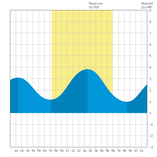Woodmere tide chart for Tuesday, October 28, 2025