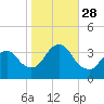 Woodmere tide chart for Tuesday, October 28, 2025