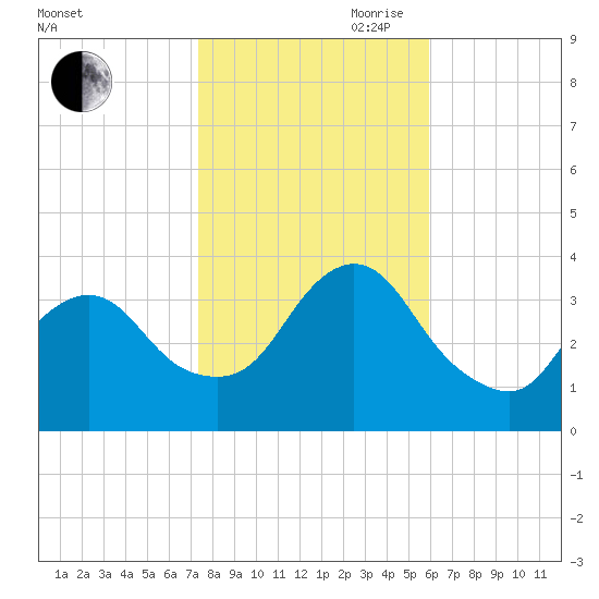 Woodmere tide chart for Wednesday, October 29, 2025