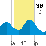 Woodmere tide chart for Thursday, October 30, 2025