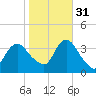 Woodmere tide chart for Friday, October 31, 2025