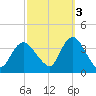 Woodmere tide chart for Friday, October 3, 2025