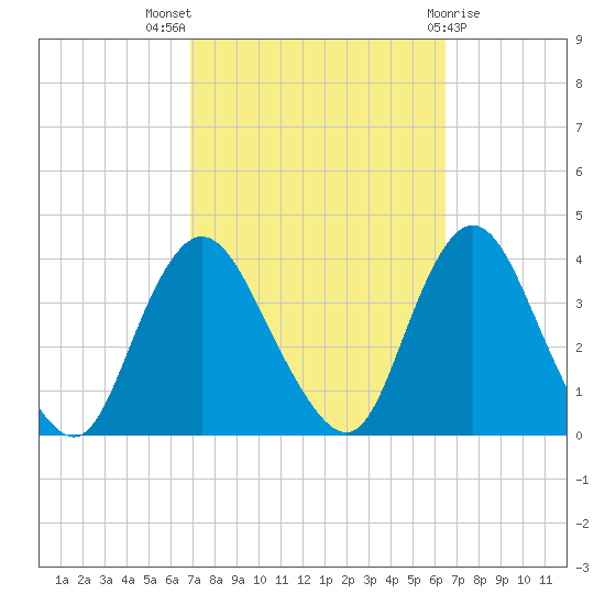 Woodmere tide chart for Sunday, October 5, 2025