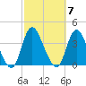 Woodmere tide chart for Tuesday, October 7, 2025