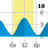 Woodmere tide chart for Monday, November 10, 2025