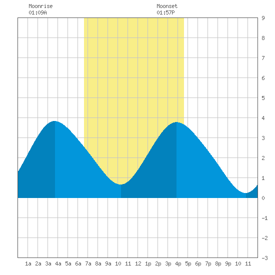 Woodmere tide chart for Friday, November 14, 2025