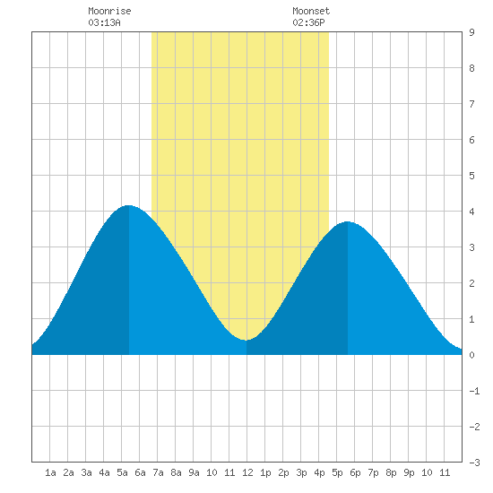 Woodmere tide chart for Sunday, November 16, 2025